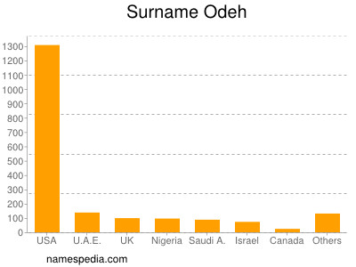 Familiennamen Odeh