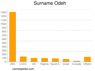 nom Odeh