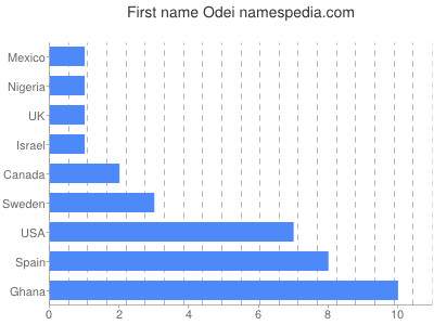 Vornamen Odei