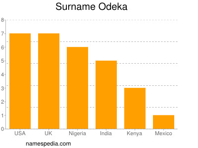 Familiennamen Odeka