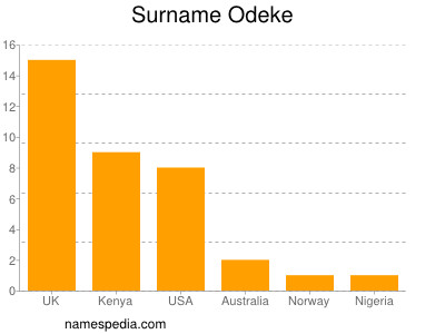 Familiennamen Odeke