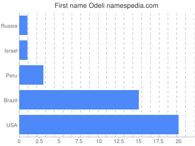 prenom Odeli