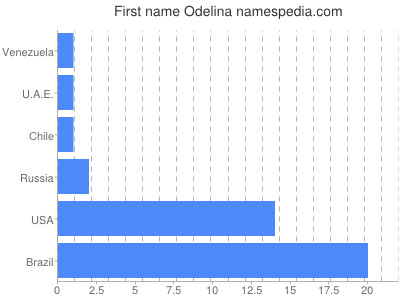 prenom Odelina