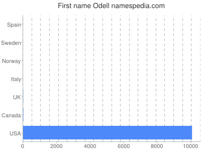 prenom Odell