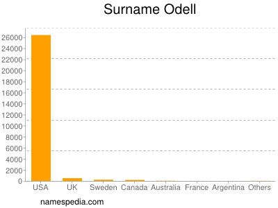 Familiennamen Odell