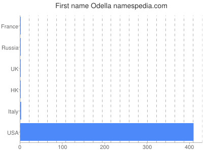 Vornamen Odella