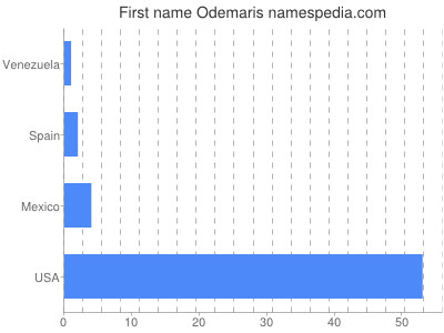 Vornamen Odemaris