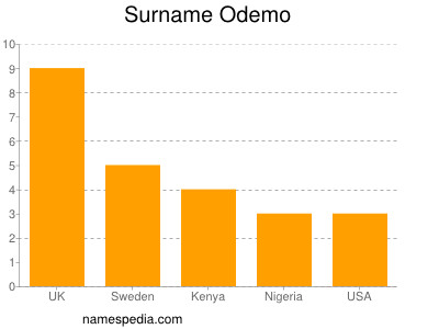 Familiennamen Odemo