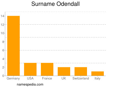 Surname Odendall