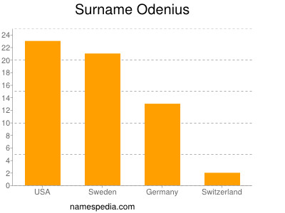 Familiennamen Odenius