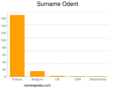 Familiennamen Odent