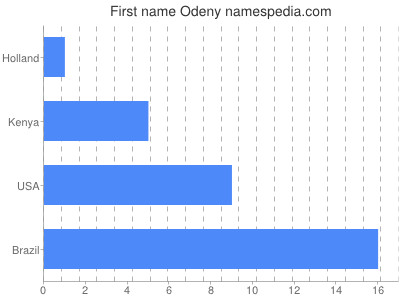 prenom Odeny