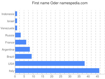 prenom Oder