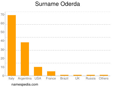 Familiennamen Oderda