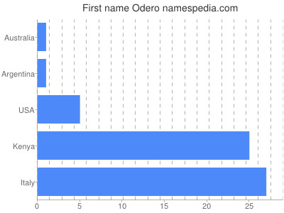Vornamen Odero