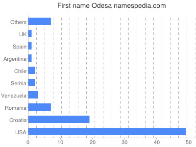 Vornamen Odesa