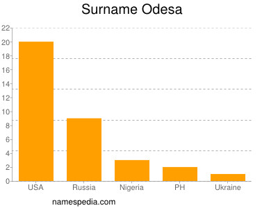 nom Odesa