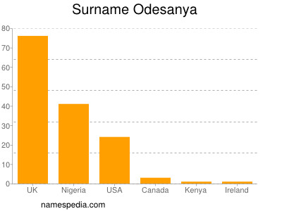 Familiennamen Odesanya