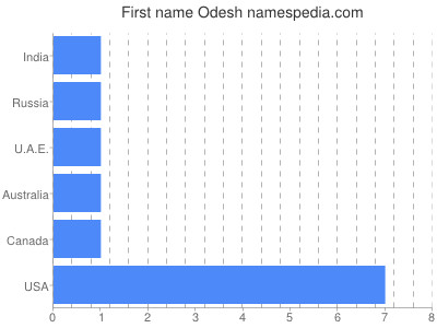 Vornamen Odesh