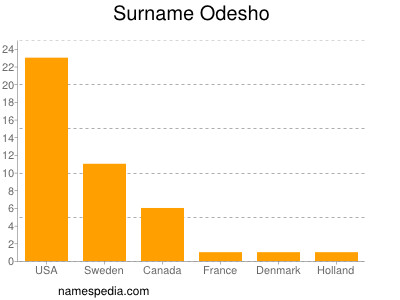 Familiennamen Odesho