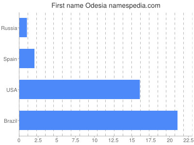 Vornamen Odesia