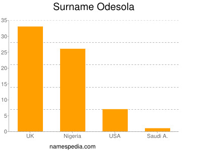 Familiennamen Odesola
