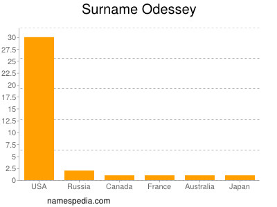 Familiennamen Odessey