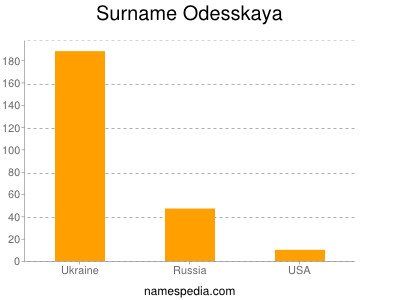 Familiennamen Odesskaya
