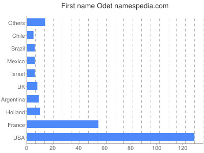 Vornamen Odet