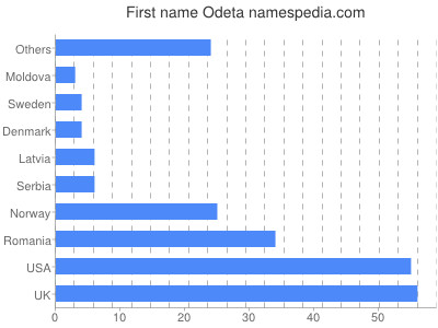 Vornamen Odeta
