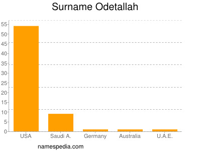 Surname Odetallah