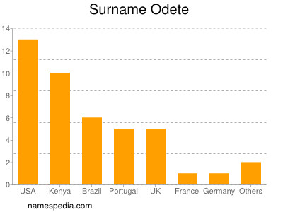 Familiennamen Odete