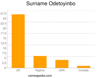 Familiennamen Odetoyinbo