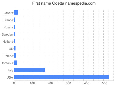prenom Odetta