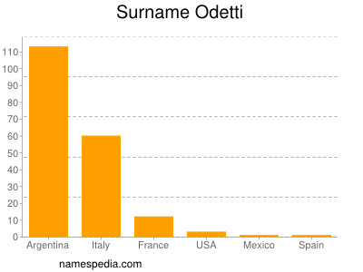 Familiennamen Odetti
