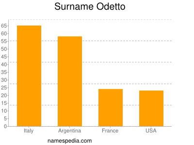 Surname Odetto