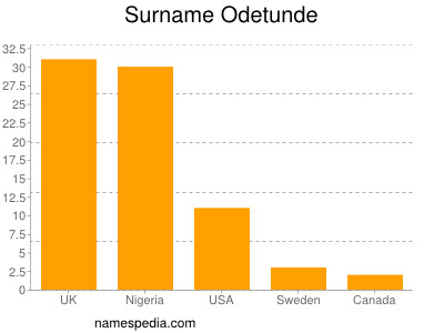 Surname Odetunde