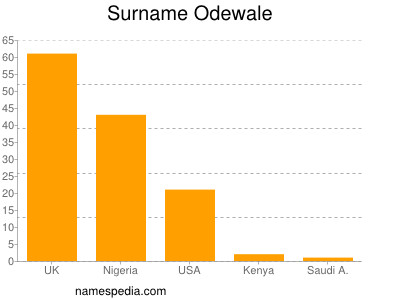Familiennamen Odewale