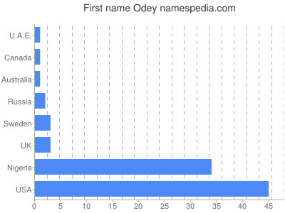 Given name Odey