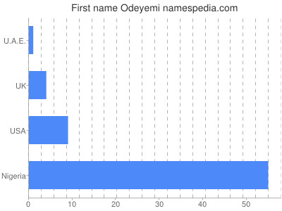 prenom Odeyemi