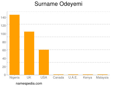 nom Odeyemi