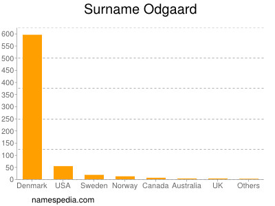 Surname Odgaard