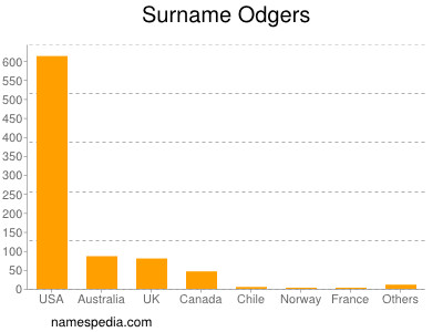 Surname Odgers
