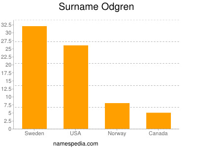 Familiennamen Odgren