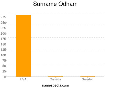 Familiennamen Odham