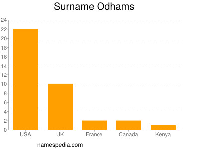 Familiennamen Odhams