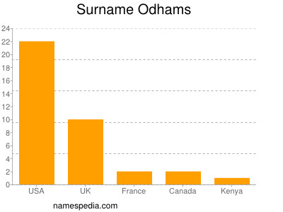 nom Odhams