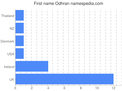 Vornamen Odhran