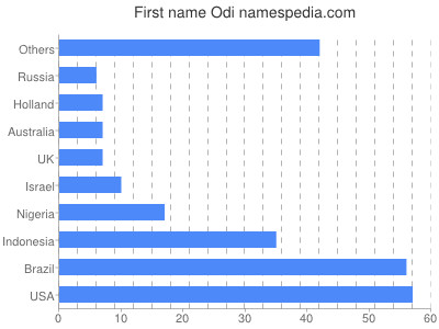 prenom Odi