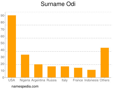 Surname Odi